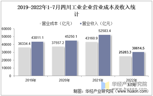 2019-2022年1-7月四川工业企业营业成本及收入统计
