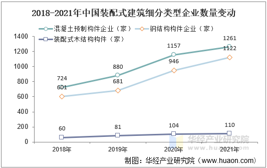 2018-2021年中国装配式建筑细分类型企业数量变动