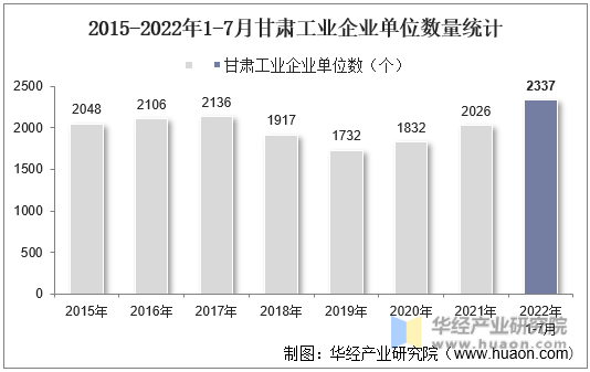 2015-2022年1-7月甘肃工业企业单位数量统计
