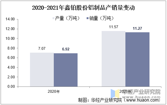 2020-2021年鑫铂股份铝制品产销量变动