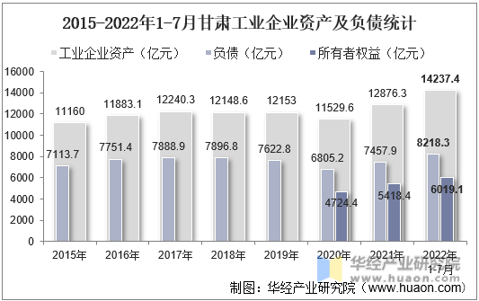 2015-2022年1-7月甘肃工业企业资产及负债统计