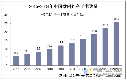 2015-2024年中国微创外科手术数量