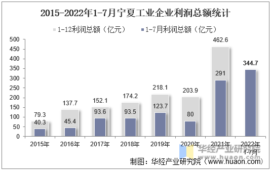 2015-2022年1-7月宁夏工业企业利润总额统计