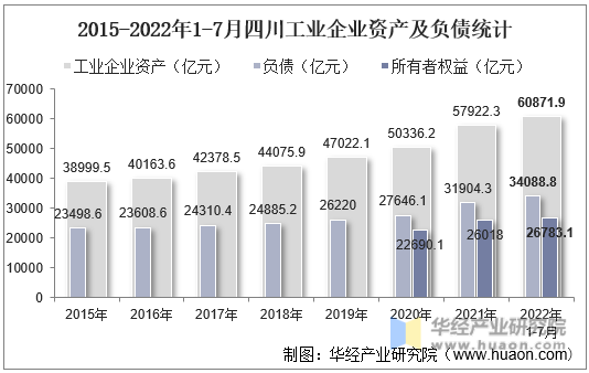 2015-2022年1-7月四川工业企业资产及负债统计
