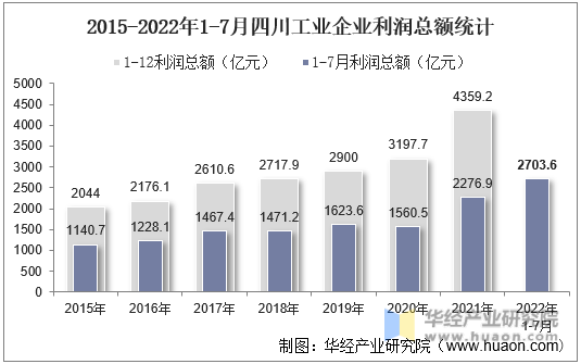 2015-2022年1-7月四川工业企业利润总额统计