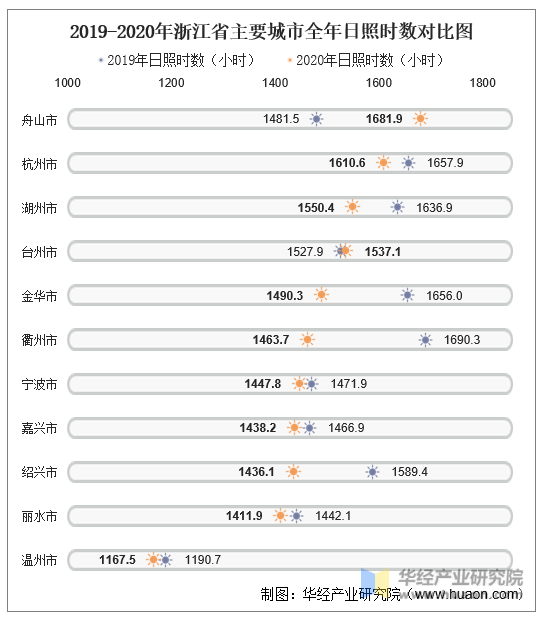 2019-2020年浙江省主要城市全年日照时数对比图