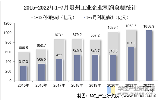 2015-2022年1-7月贵州工业企业利润总额统计