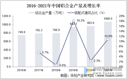 2016-2021年中国铝合金产量及增长率