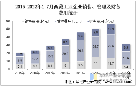 2015-2022年1-7月西藏工业企业销售、管理及财务费用统计