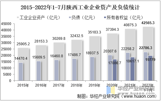 2015-2022年1-7月陕西工业企业资产及负债统计