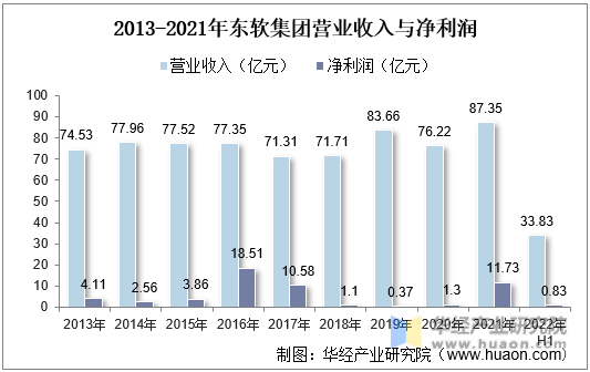 2013-2021年东软集团营业收入与净利润