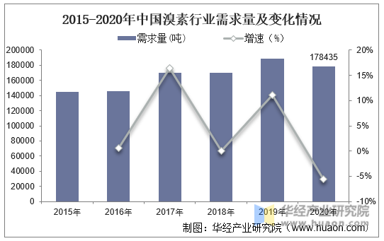 2015-2020年中国溴素行业需求量及变化情况