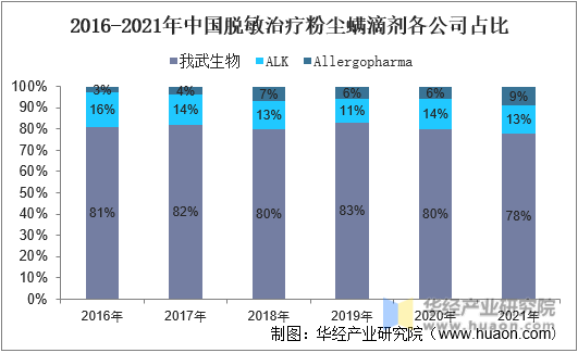 2016-2021年中国脱敏治疗粉尘螨滴剂各公司市场占比