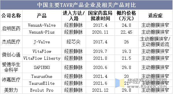 中国主要TAVR产品企业及相关产品对比