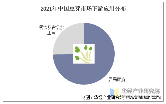 2021年中国豆芽市场下游应用分布