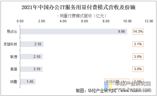 2021年中国办公IT服务用量付费模式营收及份额