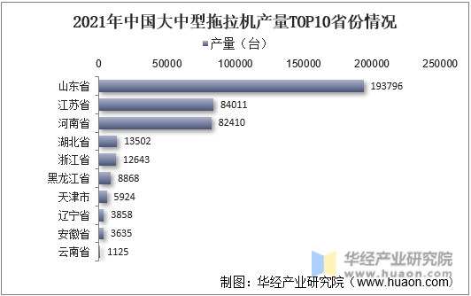 2021年中国大中型拖拉机产量TOP10省份情况