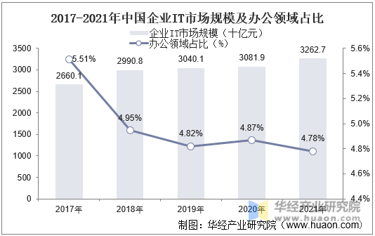 2017-2021年中国企业IT市场规模及办公领域占比