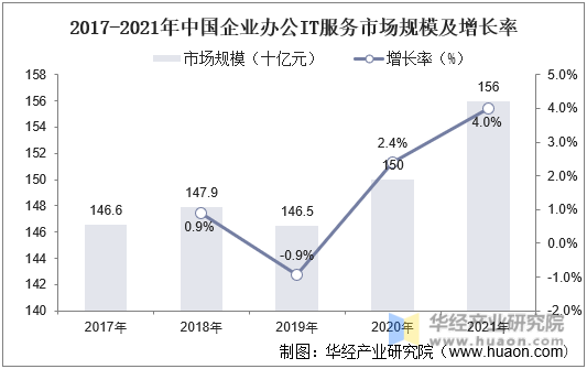 2017-2021年中国企业办公IT服务市场规模及增长率