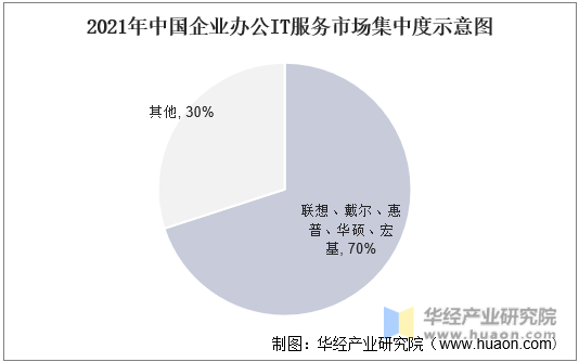 2021年中国企业办公IT服务市场集中度示意图