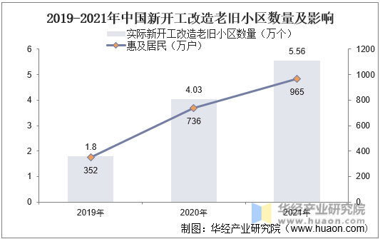 2019-2021年中国新开工改造老旧小区数量及影响