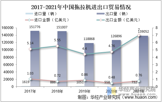 2017-2021年中国拖拉机进出口贸易情况