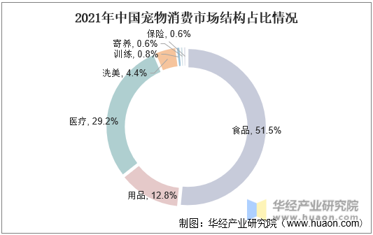 2021年中国宠物消费市场结构占比情况