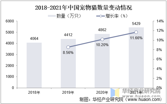 2018-2021年中国宠物猫数量变动情况