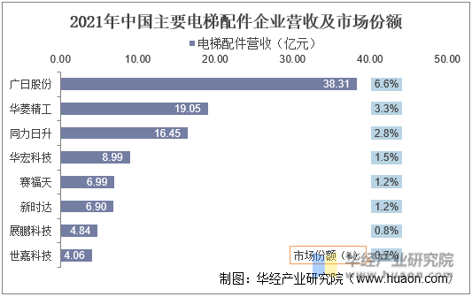 2021年中国主要电梯配件企业营收及市场份额