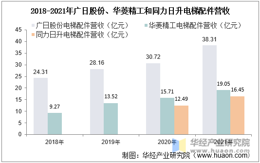 2018-2021年广日股份、华菱精工和同力日升电梯配件营收