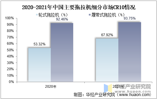 2020-2021年中国主要拖拉机细分市场CR10情况