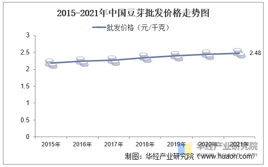2015-2021年中国豆芽批发价格走势图