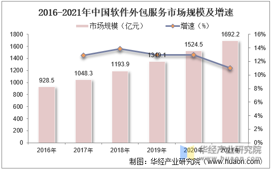 2016-2021年中国软件外包服务市场规模及增速