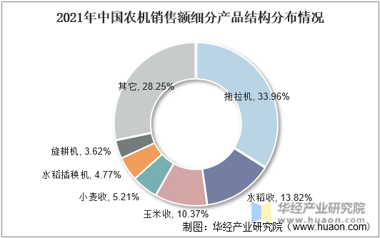 2021年中国农机销售额细分产品结构分布情况