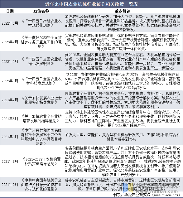 近年来中国农业机械行业部分相关政策一览表