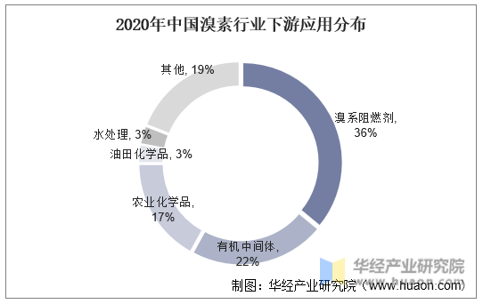 2020年中国溴素行业下游应用分布