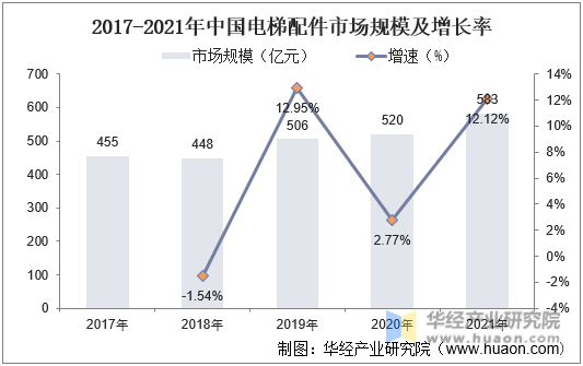 2017-2021年中国电梯配件市场规模及增长率