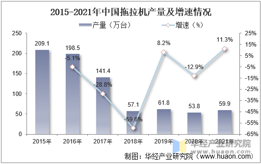 2015-2021年中国拖拉机产量及增速情况