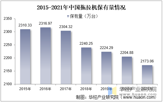2015-2021年中国拖拉机保有量情况