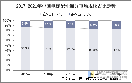 2017-2021年中国电梯配件细分市场规模占比走势