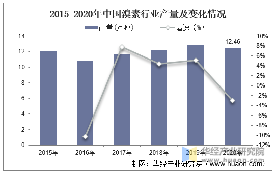 2015-2020年中国溴素行业产量及变化情况
