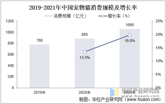 2019-2021年中国宠物猫消费规模及增长率
