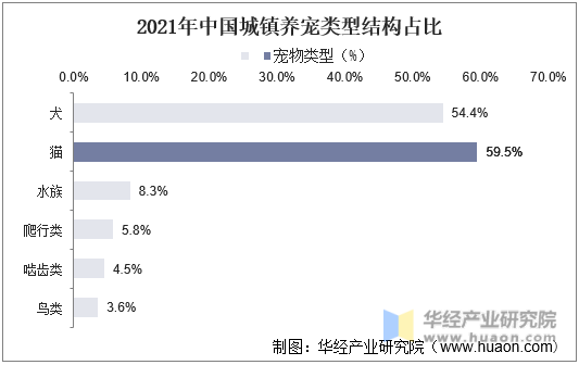 2021年中国城镇养宠类型结构占比