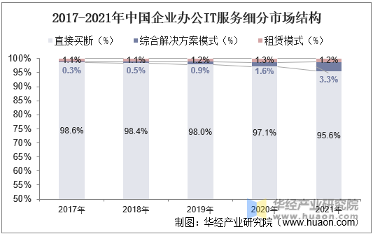 2017-2021年中国企业办公IT服务细分市场结构