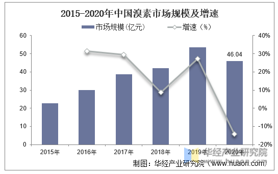 2015-2020年中国溴素市场规模及增速