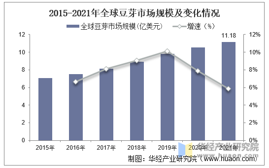 2015-2021年全球豆芽市场规模及变化情况