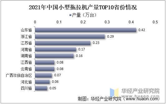 2021年中国小型拖拉机产量TOP10省份情况