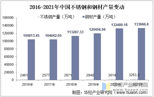 2016-2021年中国不锈钢和钢材产量变动