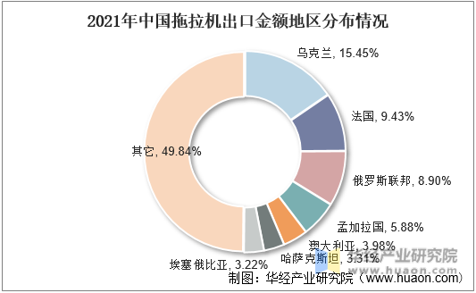 2021年中国拖拉机出口金额地区分布情况