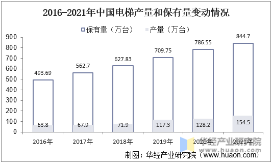 2016-2021年中国电梯产量和保有量变动情况